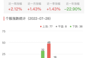 元宇宙网:元宇宙板块涨1.08% 卓翼科技涨10.02%居首